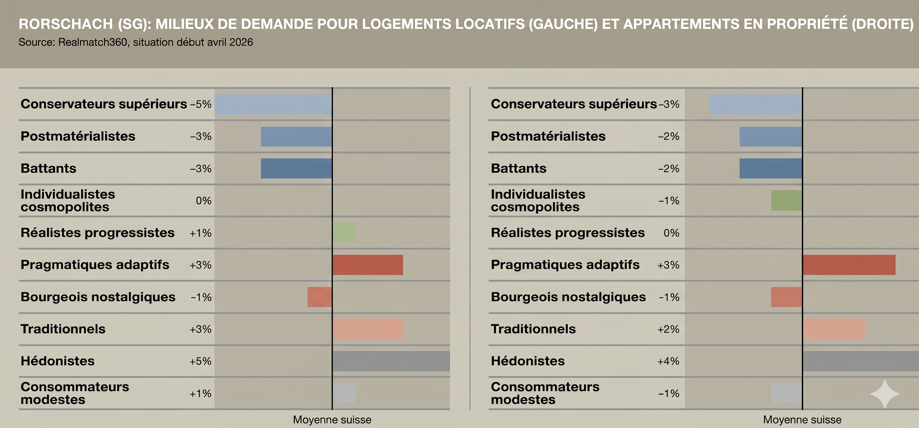 Figure 2: Rorschach (SG): milieux de la demande pour logements locatifs (à gauche) et logements en propriété (à droite), source : Realmatch360